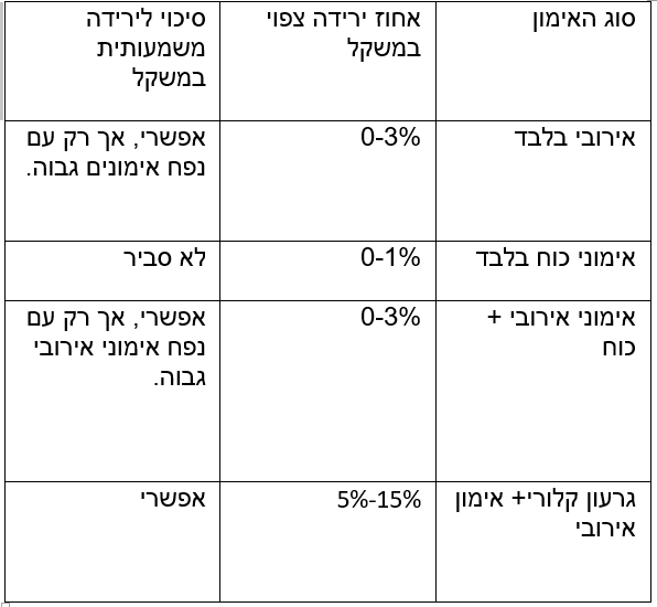 התרומה של פעילות גופנית, תזונה ושילובם על ירידה במשקל.
