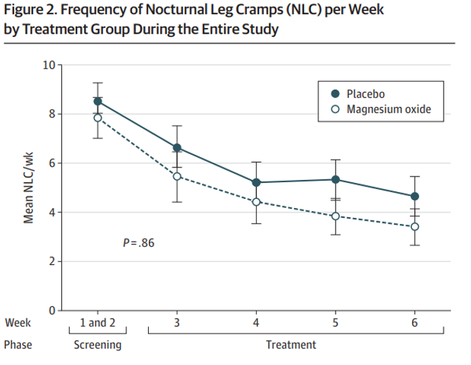 האם מגנזיום יעיל לכאבי שרירים?