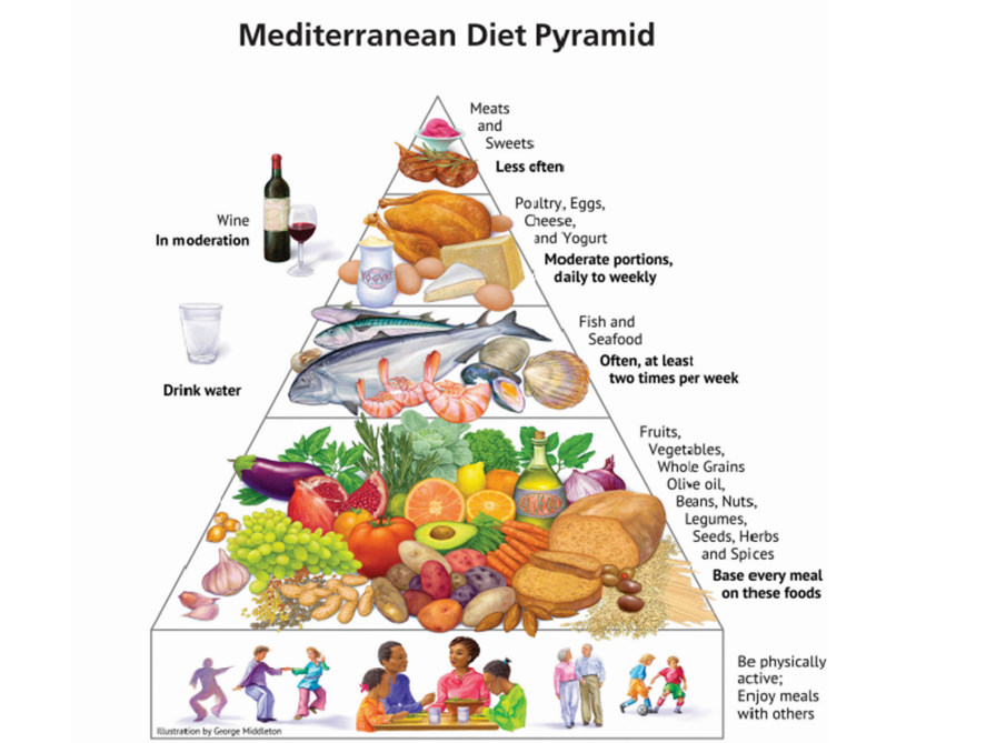 תזונה ים תיכונית