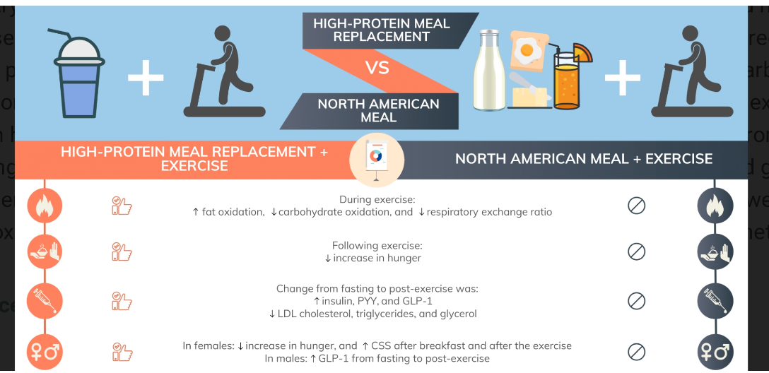 משחקי הרעב: השפעת החלבון על תחושת הרעב והשובע לאחר אימון גופני